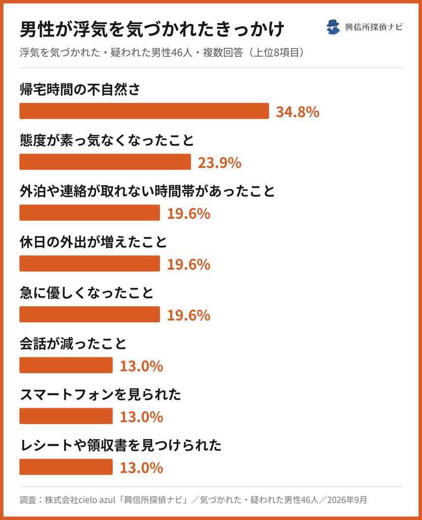 旦那の浮気の兆候は？帰宅時間と外出の理由に表れやすい