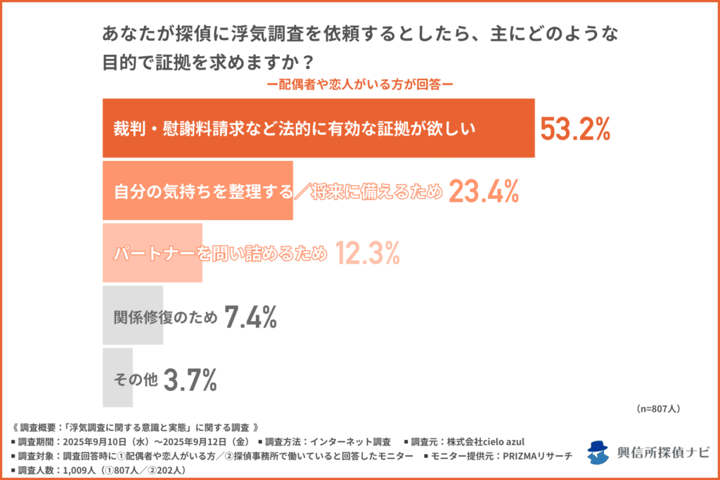 あなたが探偵に浮気調査を依頼するとしたら、主にどのような目的で証拠を求めますか?