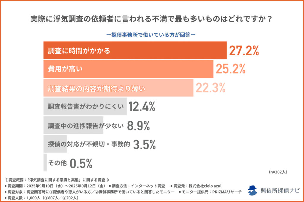 実際に浮気調査の依頼者に言われる不満で最も多いものは?