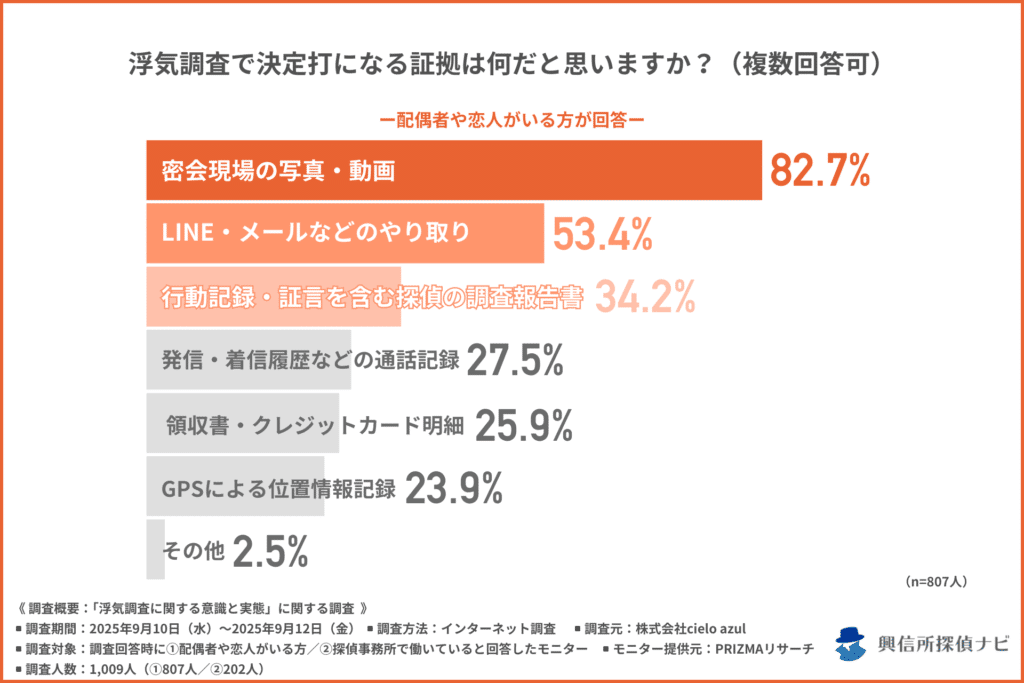 浮気調査で決定打になる証拠は何だと思うか?