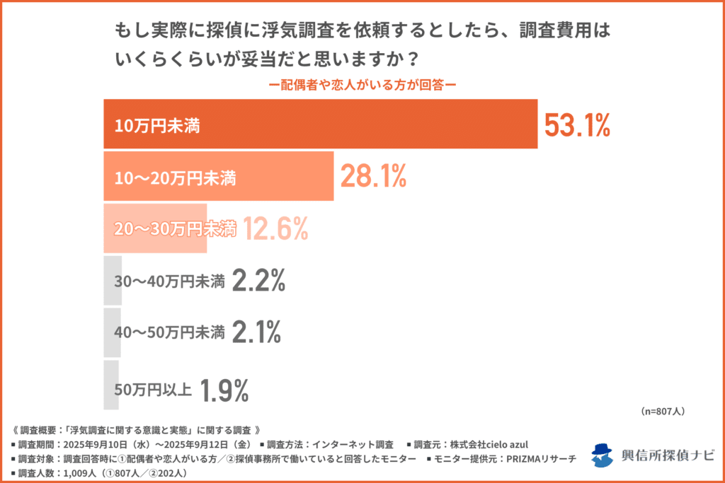 実際に探偵に浮気調査を依頼するとしたら、調査費用はいくらくらいが妥当だと思うか?