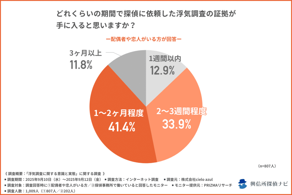 どれくらいの期間で探偵に依頼した浮気調査の証拠が手に入ると思うか?