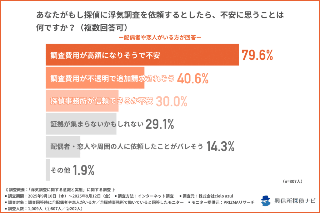 あなたがもし探偵に浮気調査を依頼するとしたら、不安に思うことは?