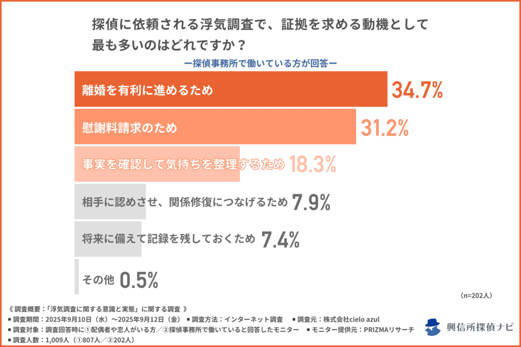 探偵に依頼される浮気調査で、証拠を求める動機として最も多いのはどれか?
