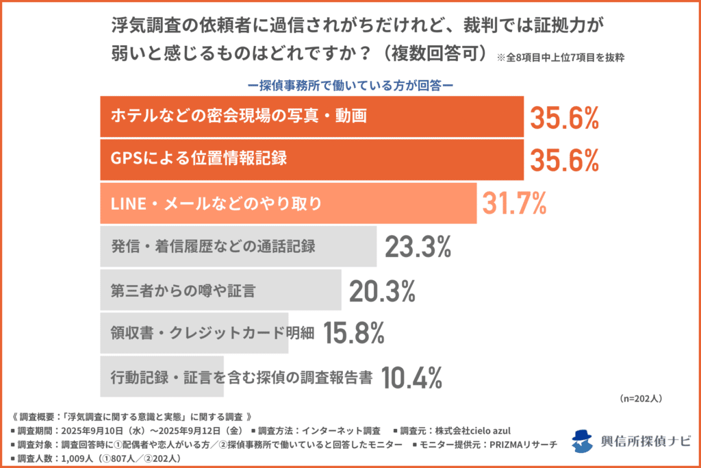 浮気調査の依頼者に過信されがちだけど、裁判では証拠力が弱いと感じるものはどれですか?