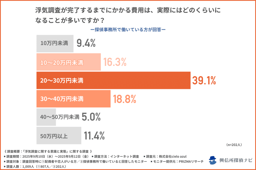 浮気調査が完了するまでにかかる費用は、実際にはどのくらいになることが多いか?