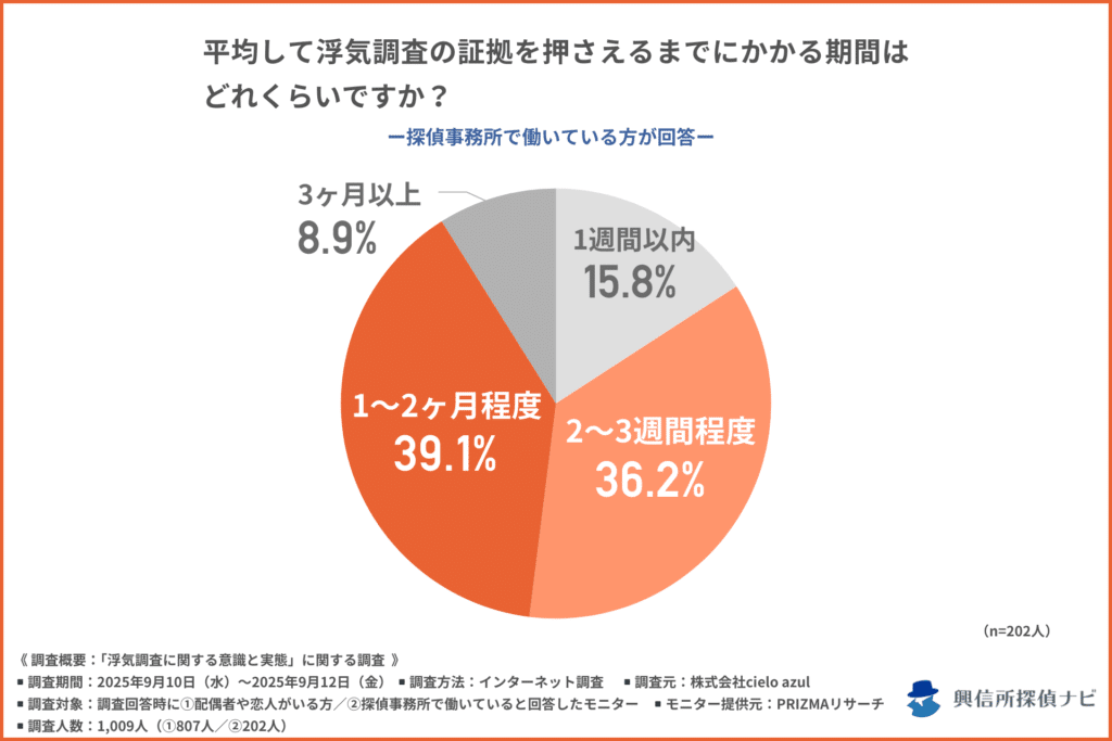 平均して浮気調査の証拠を押さえるまでにかかる期間はどれくらいか?