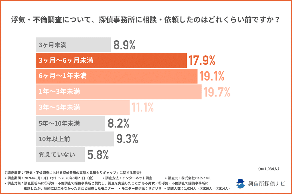 図表：相談・依頼した時期