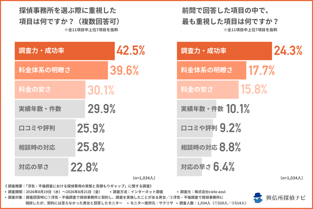 探偵事務所の選び方と費用の実態調査