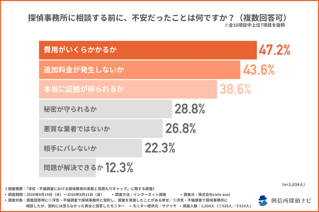 図表：相談前に不安だったこと