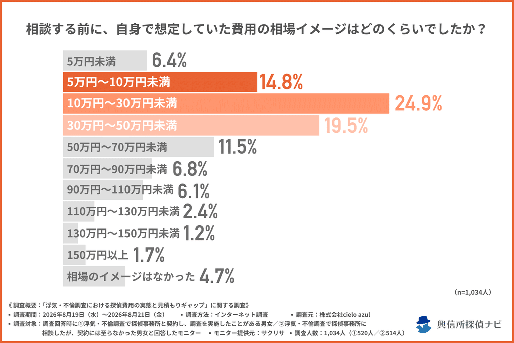 図表：想定していた費用の相場イメージ