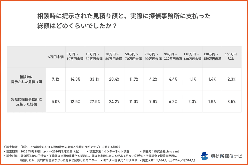 図表：見積り額と支払総額の分布