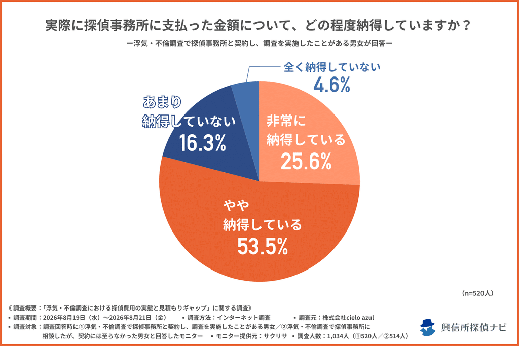 図表：支払額への納得度