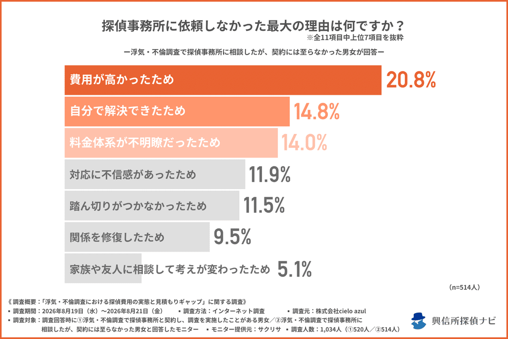 図表：依頼しなかった最大の理由