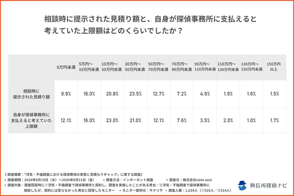 図表：見積り額と支払える上限額の分布