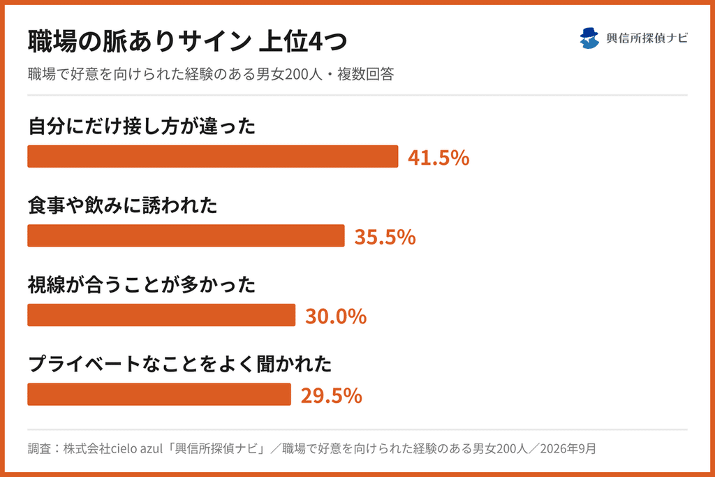 職場で好意を向けられた経験に関する男女比較調査