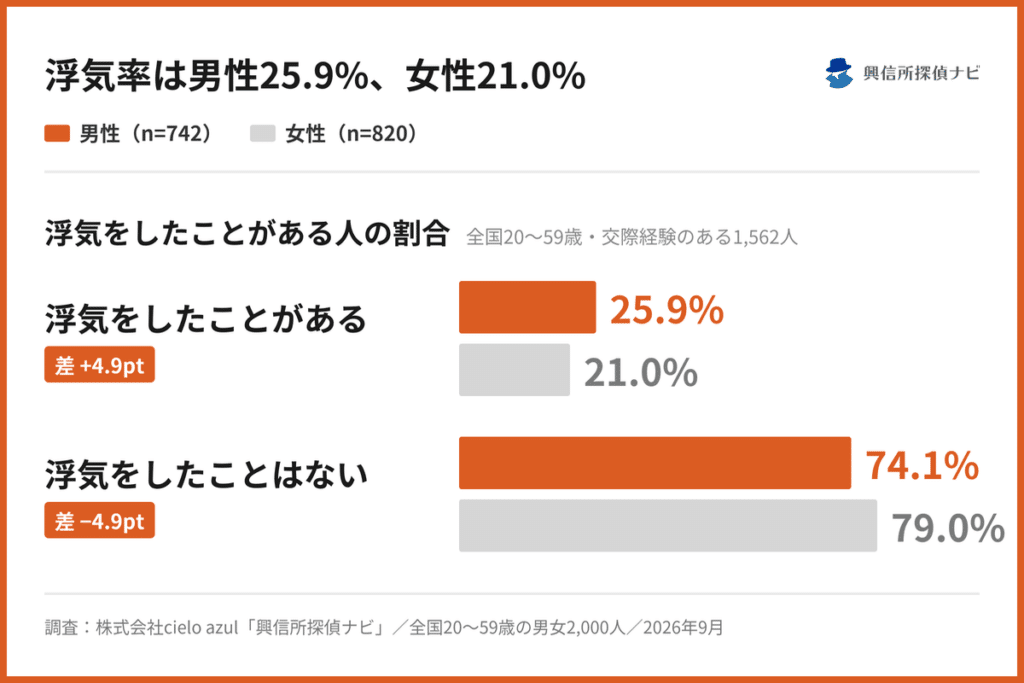 浮気率は男性25.9%、女性21%