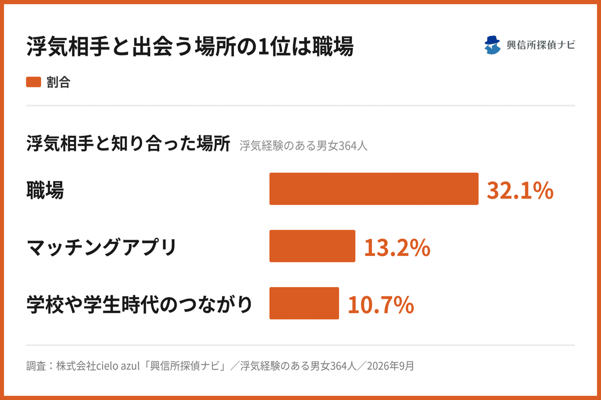 職場で始まる浮気・不倫に関する男女比較調査