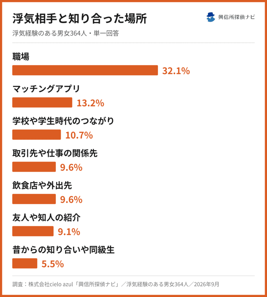 浮気相手と知り合った場所