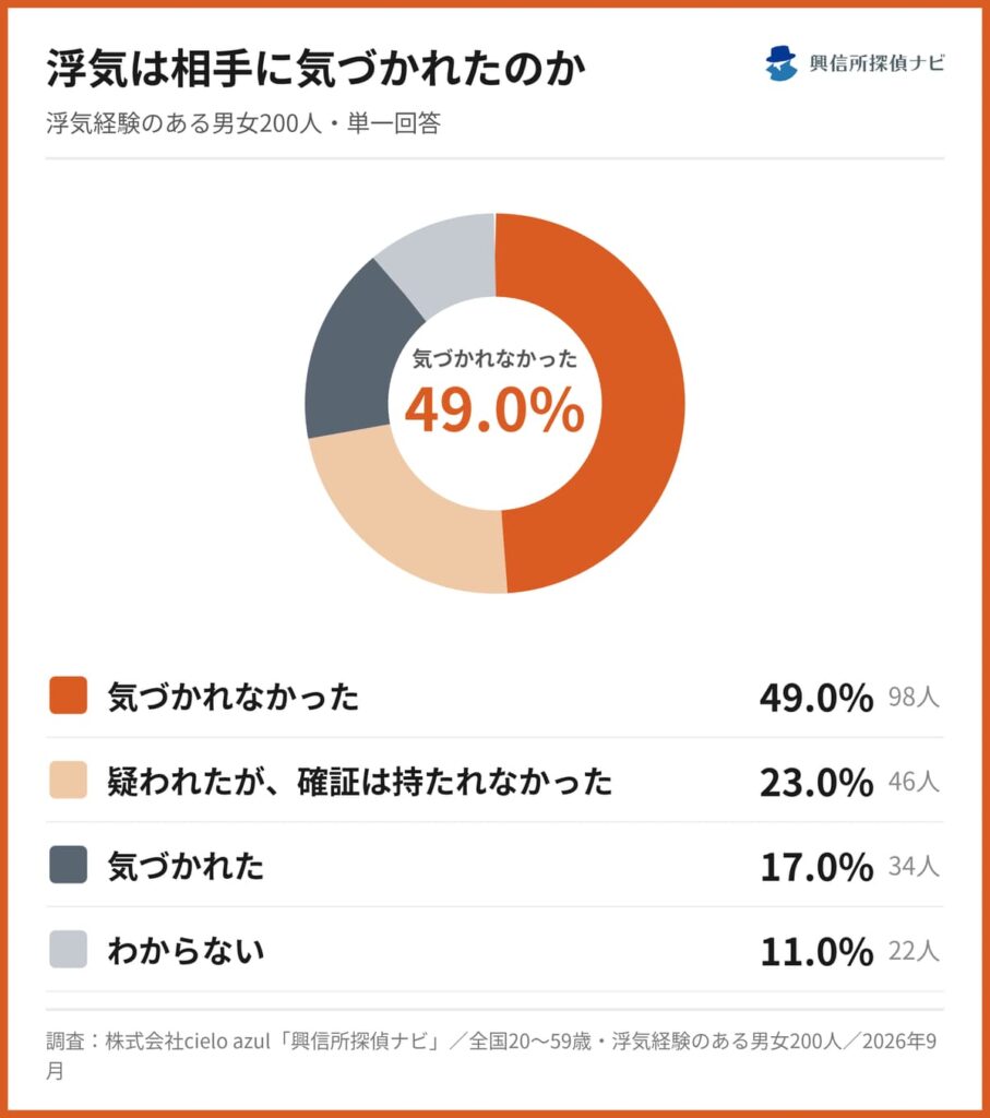 浮気は相手に気づかれたのか