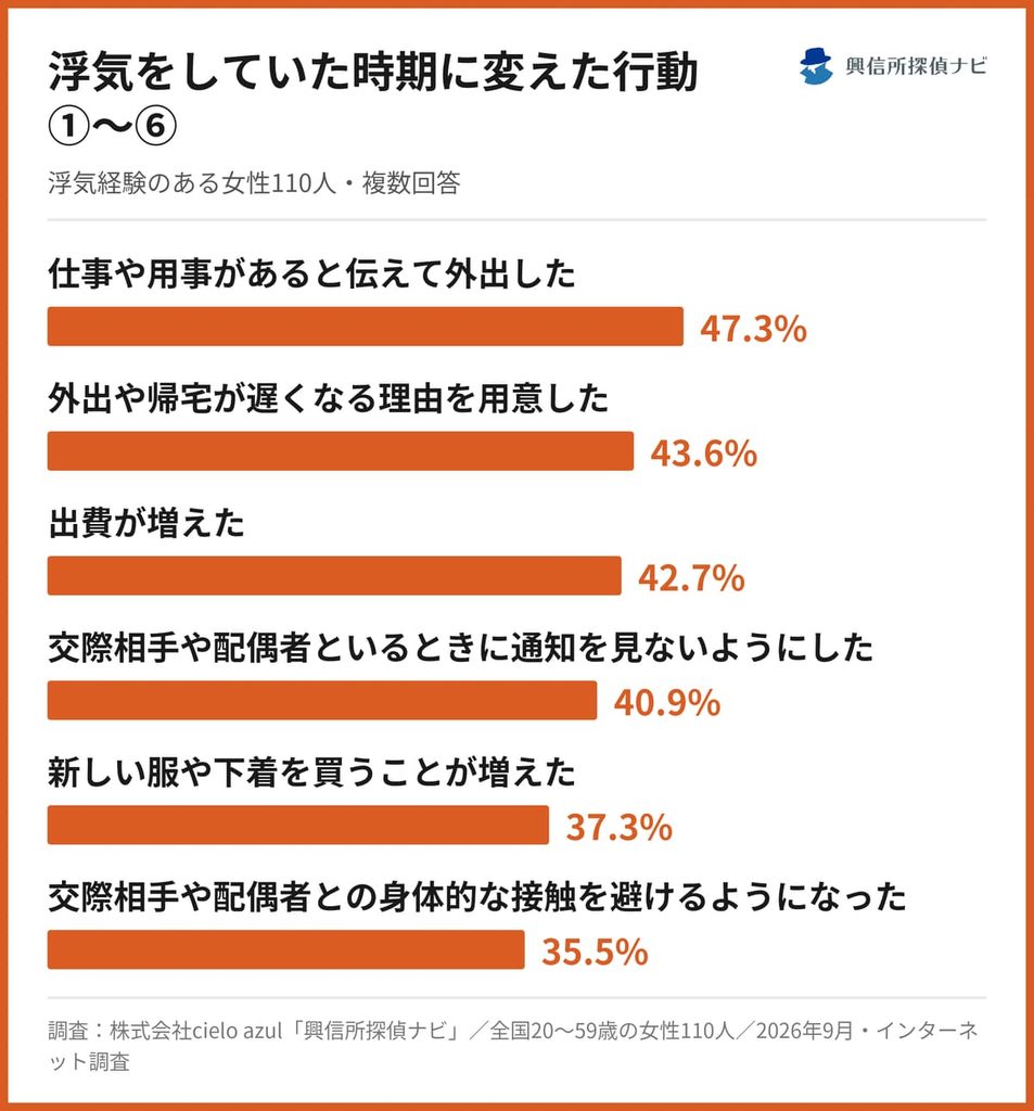 浮気としていた時期に変えた行動12項目
