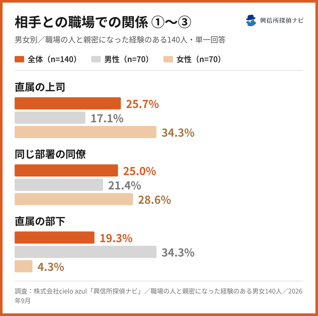 相手との職場での関係