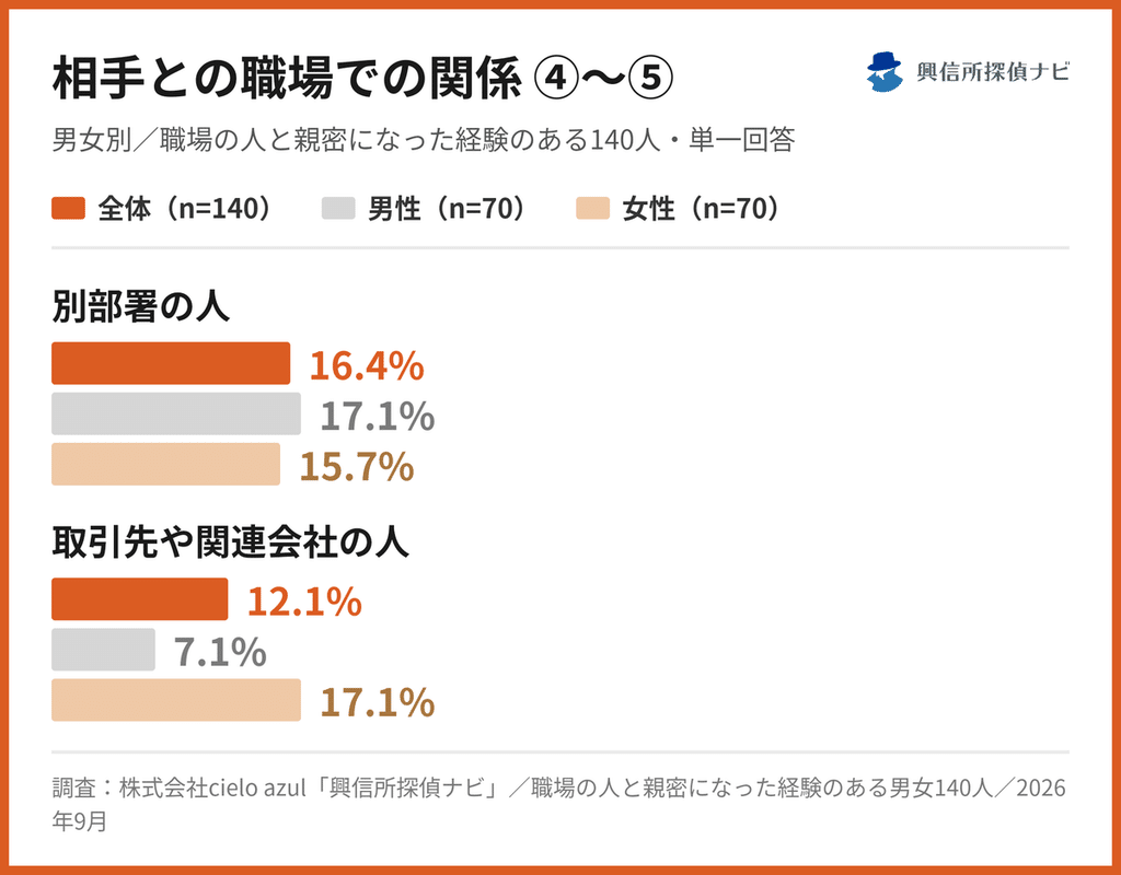 相手との職場での関係