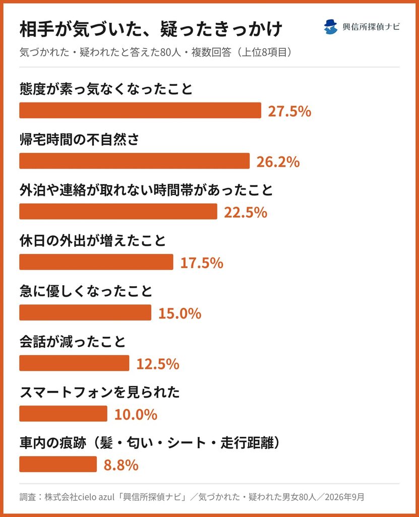 相手が気づいた、疑ったきっかけ