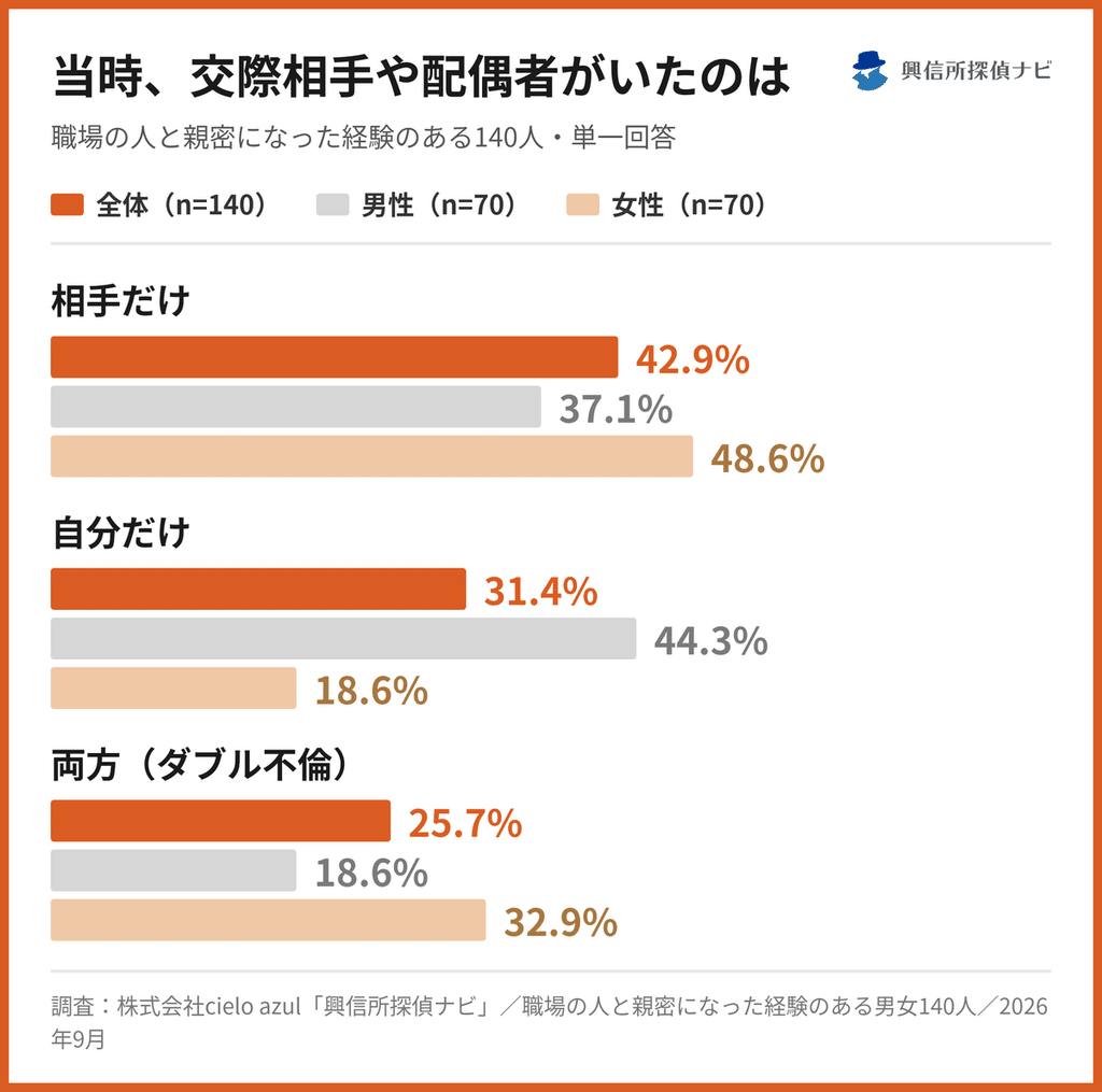 当時、交際相手や配偶者がいたのは？