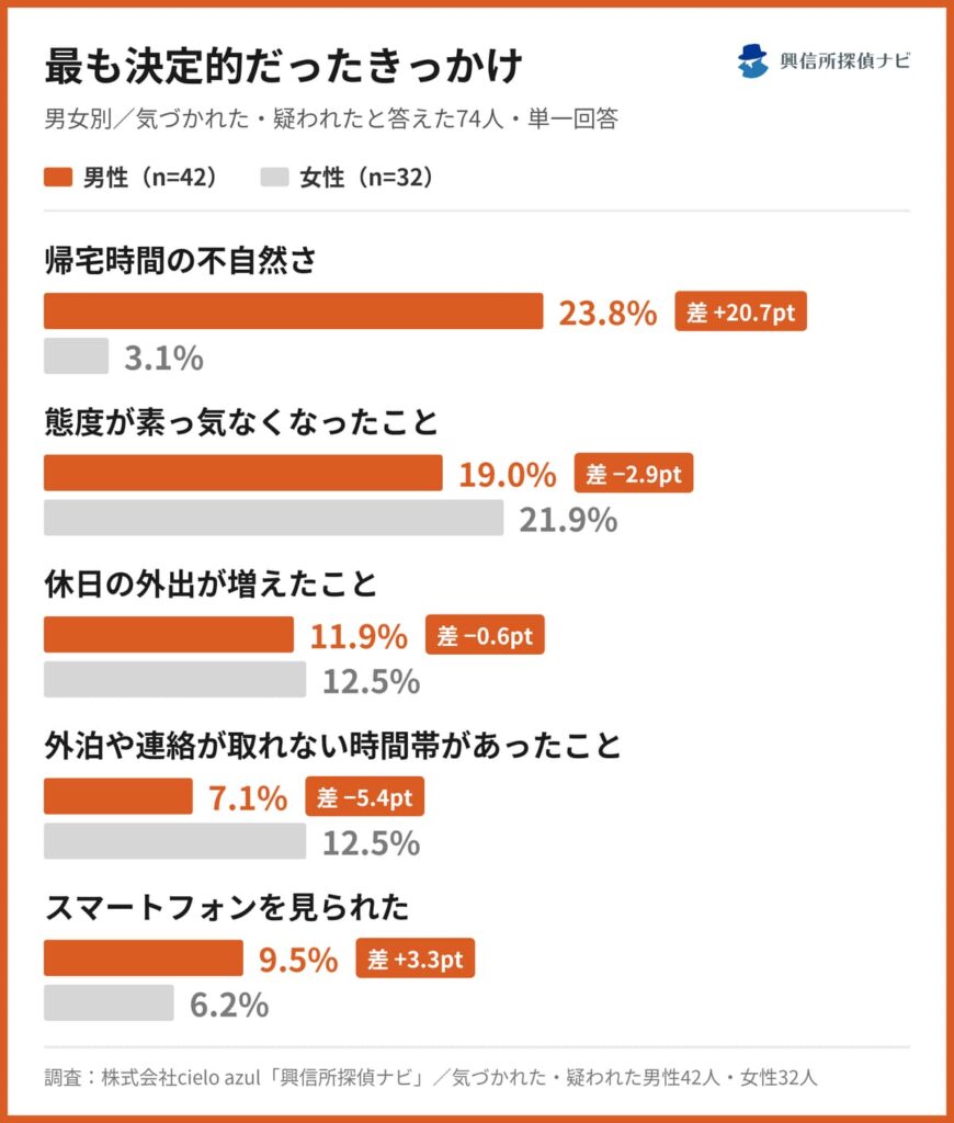 最も決定的だったきっかけ