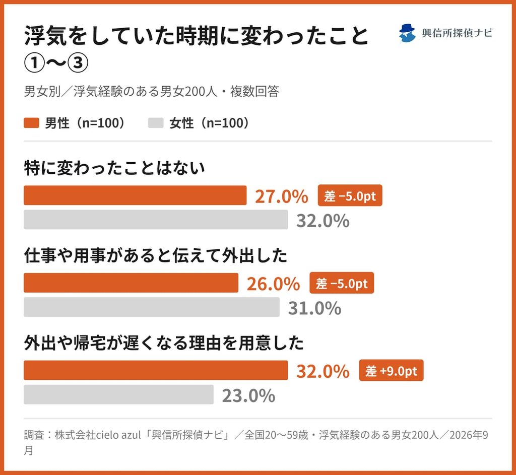 浮気をしていた時期に変わったこと