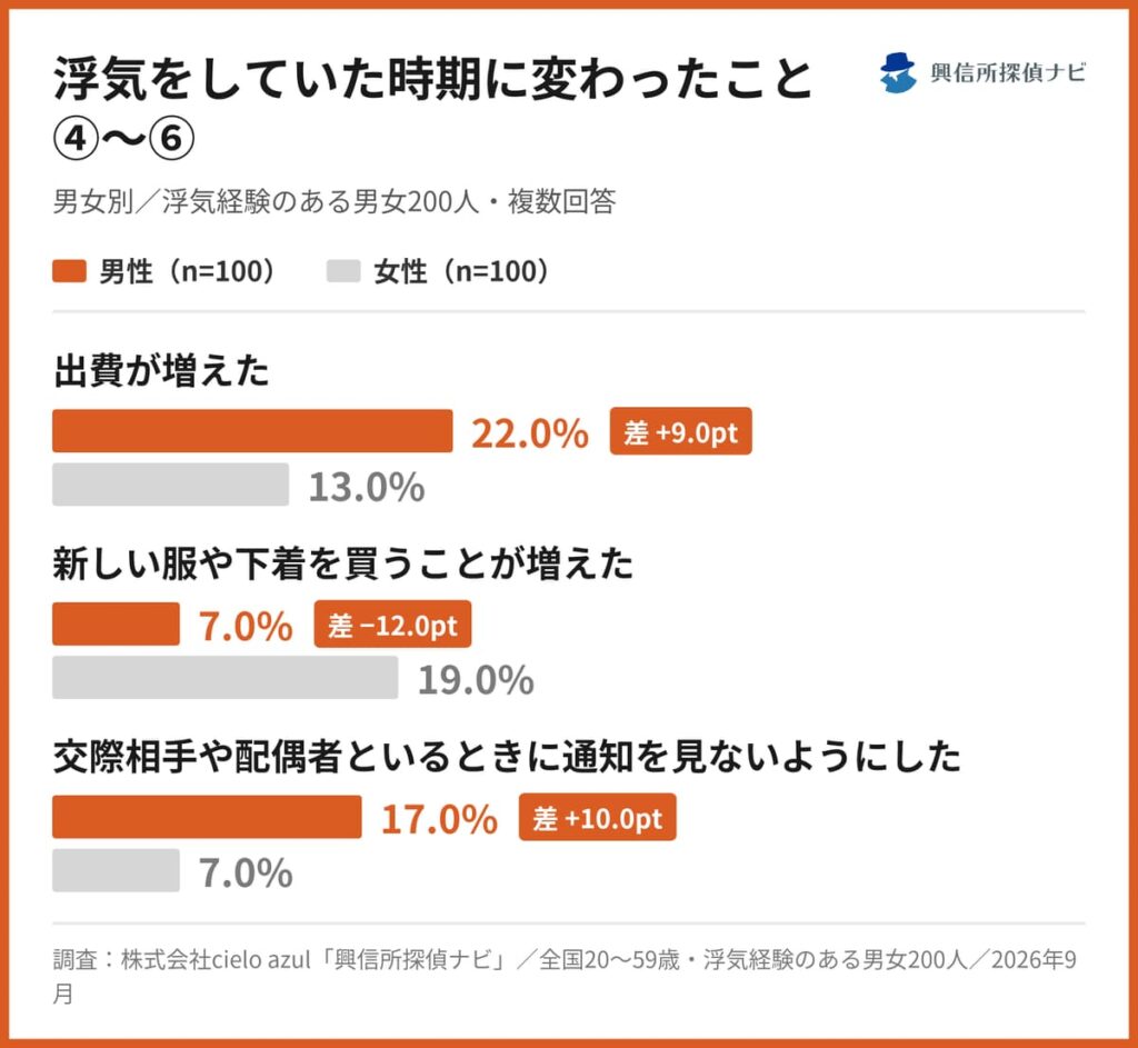 浮気をしていた時期に変わったこと2