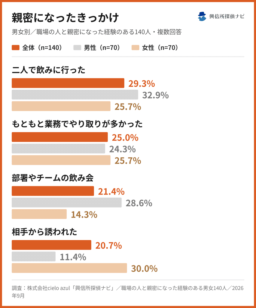 親密になったきっかけ