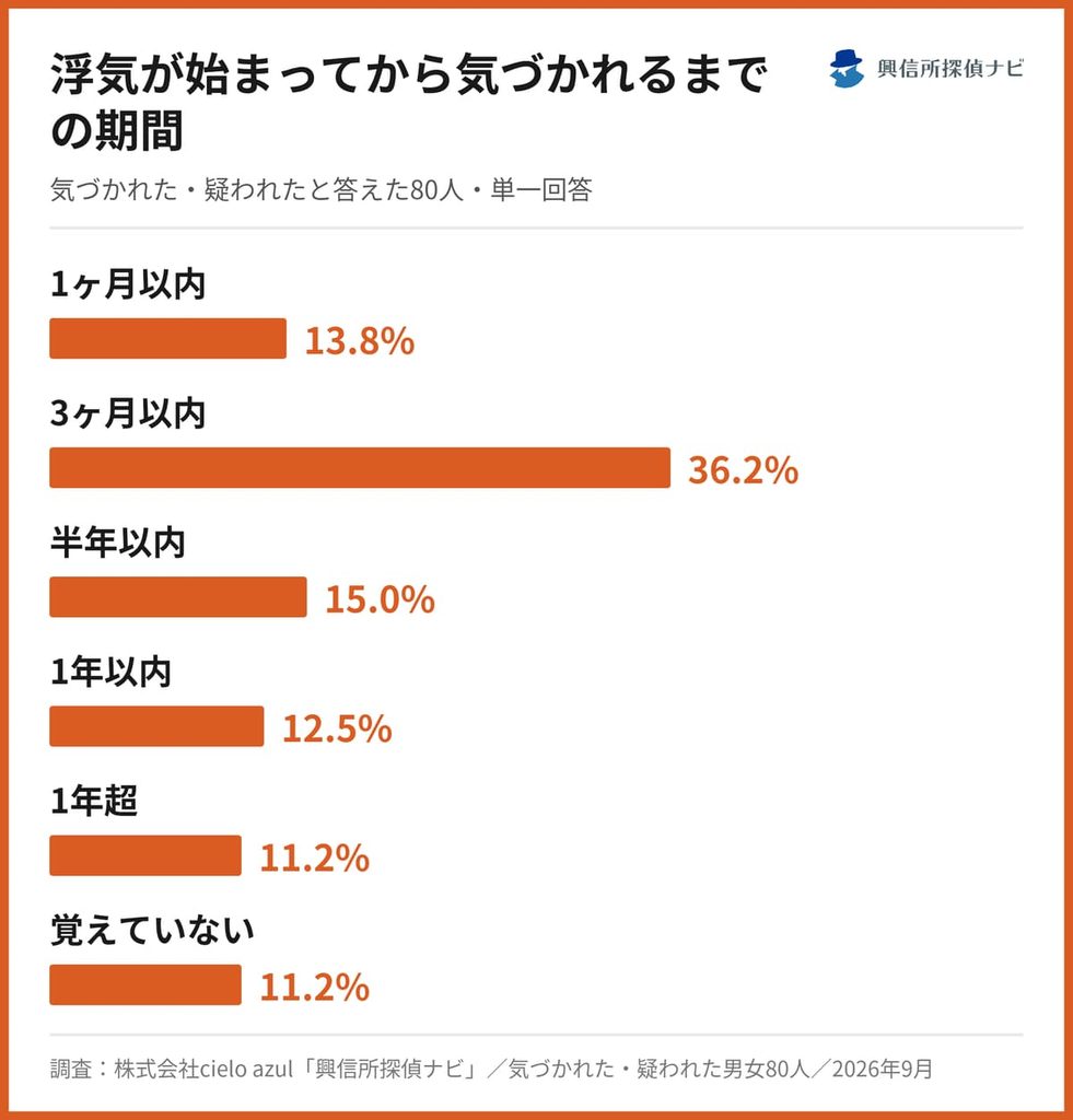 浮気が始まってから気づかれるまでの期間