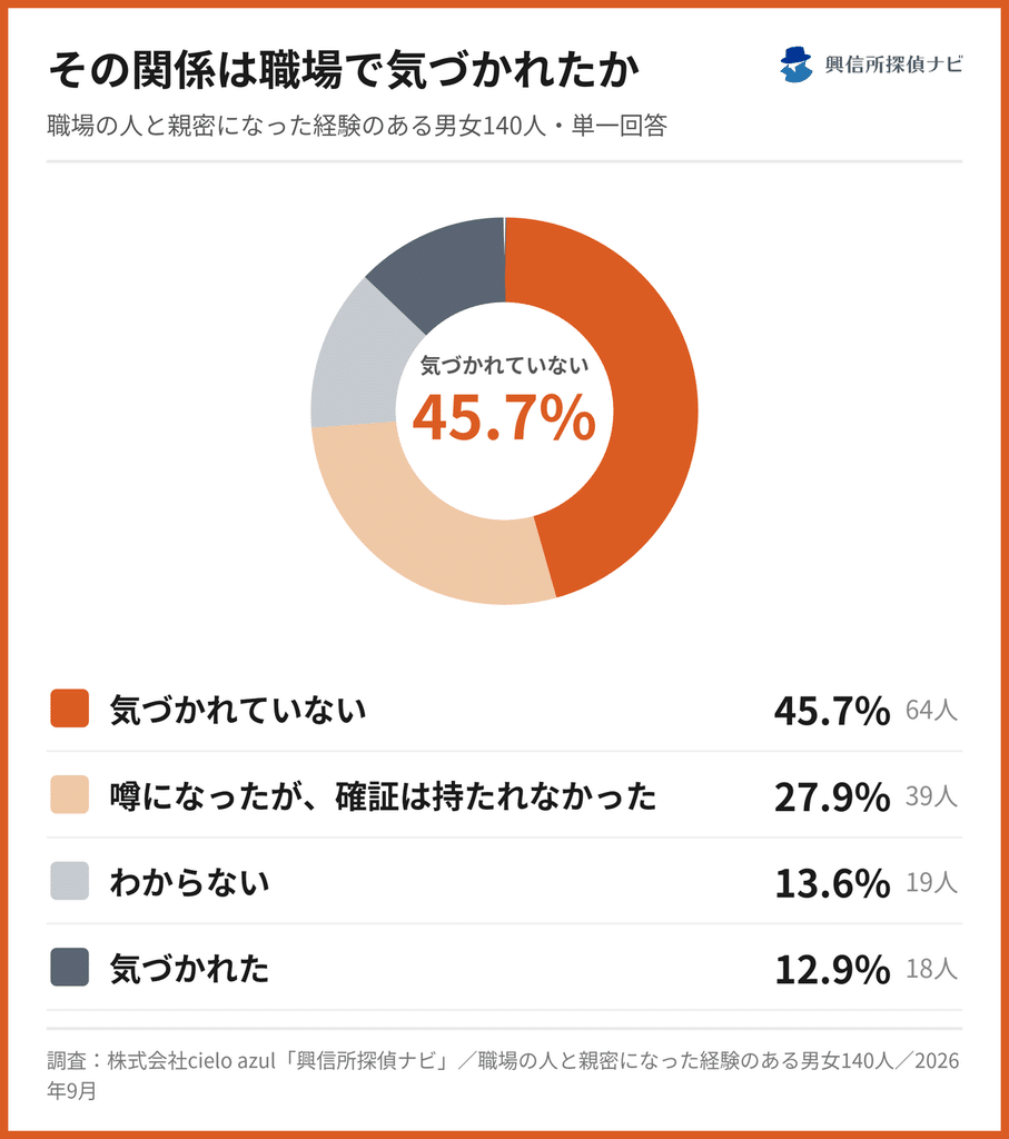 その関係は職場で気づかれたか