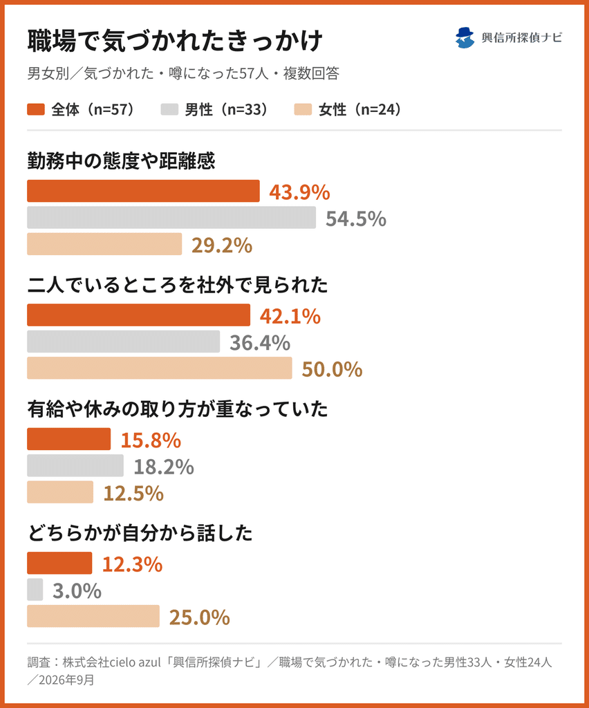 職場で気づかれたきっかけ
