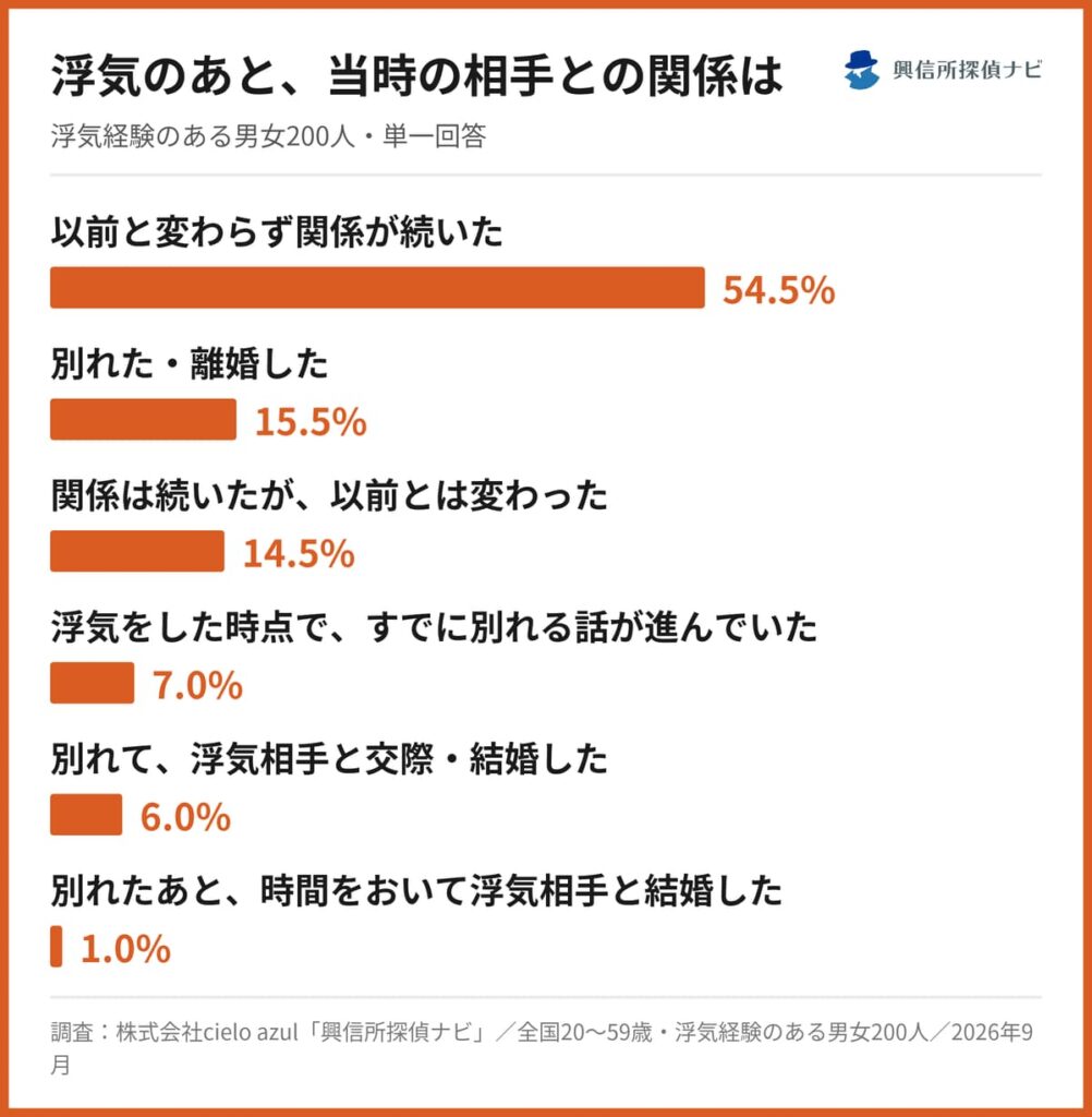 浮気の後、当時の相手との関係は?