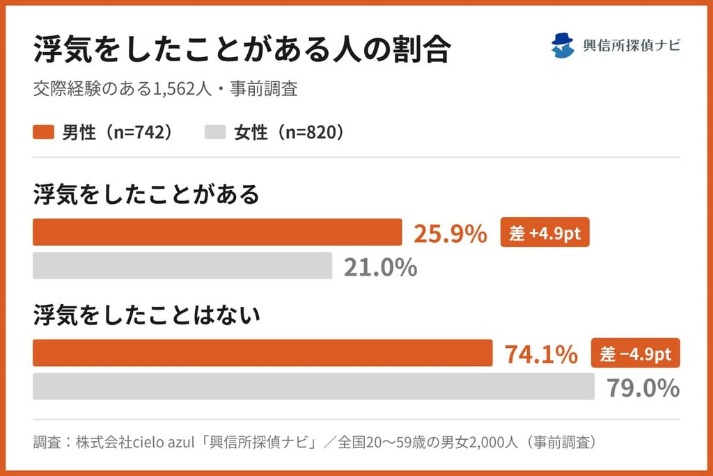 浮気をしたことがある人の割合