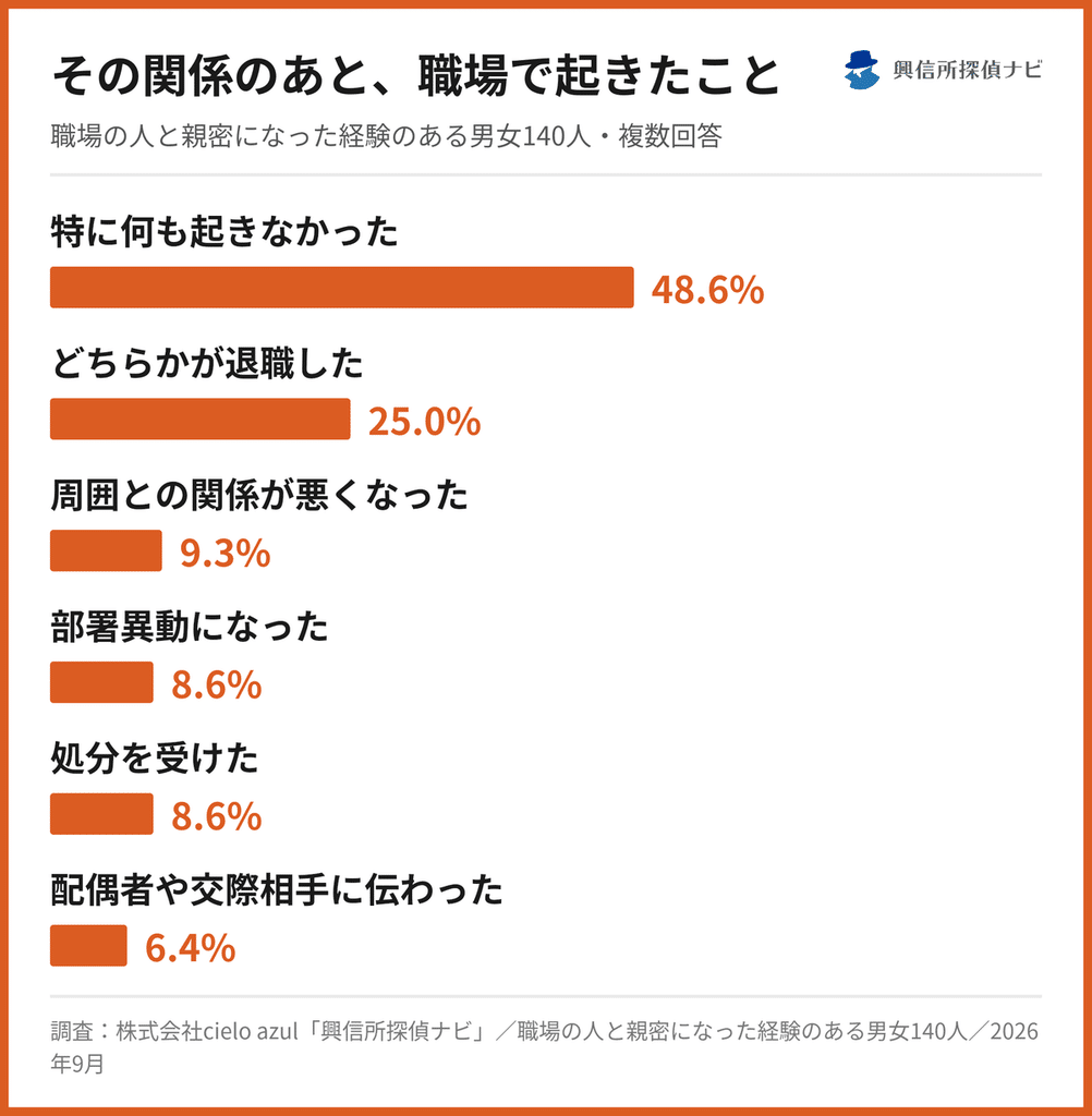 その関係の後、職場で起きたこと