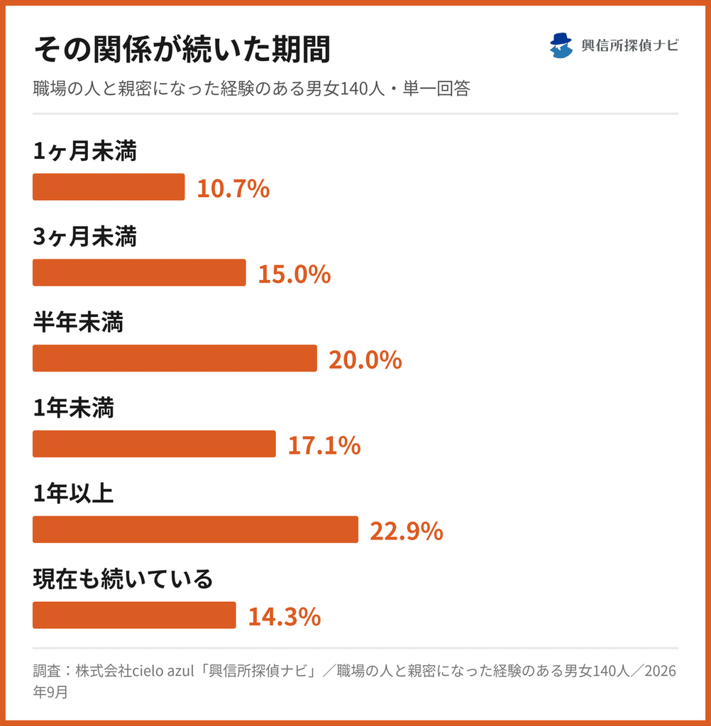 その関係が続いた期間