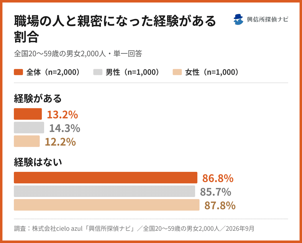 職場の人と親密になった経験がある割合