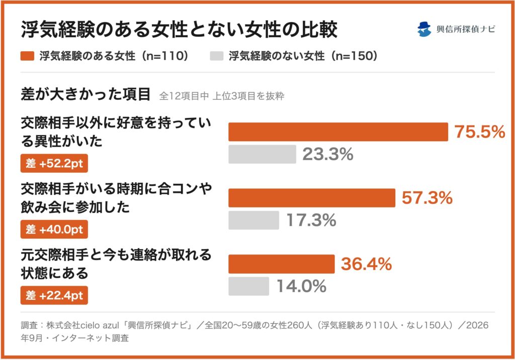 浮気経験のある女性とない女性の比較調査