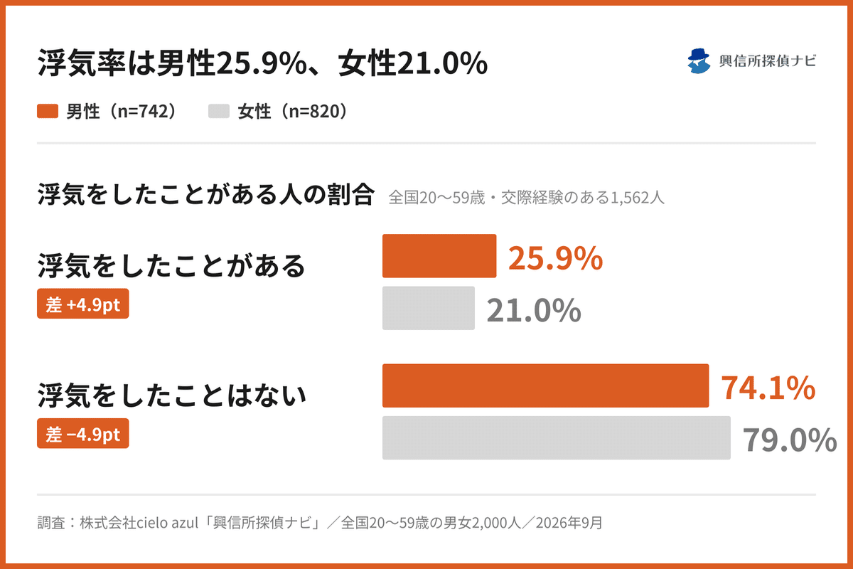 浮気率と浮気の発覚に関する男女比較調査