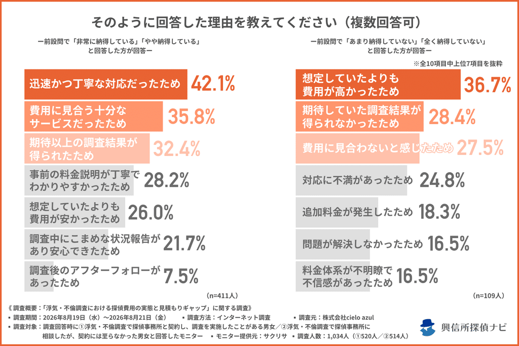 図表：納得している理由／納得していない理由