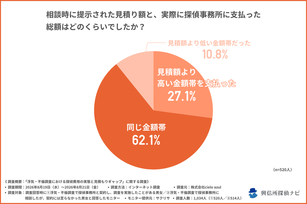図表：見積り額と支払額の関係